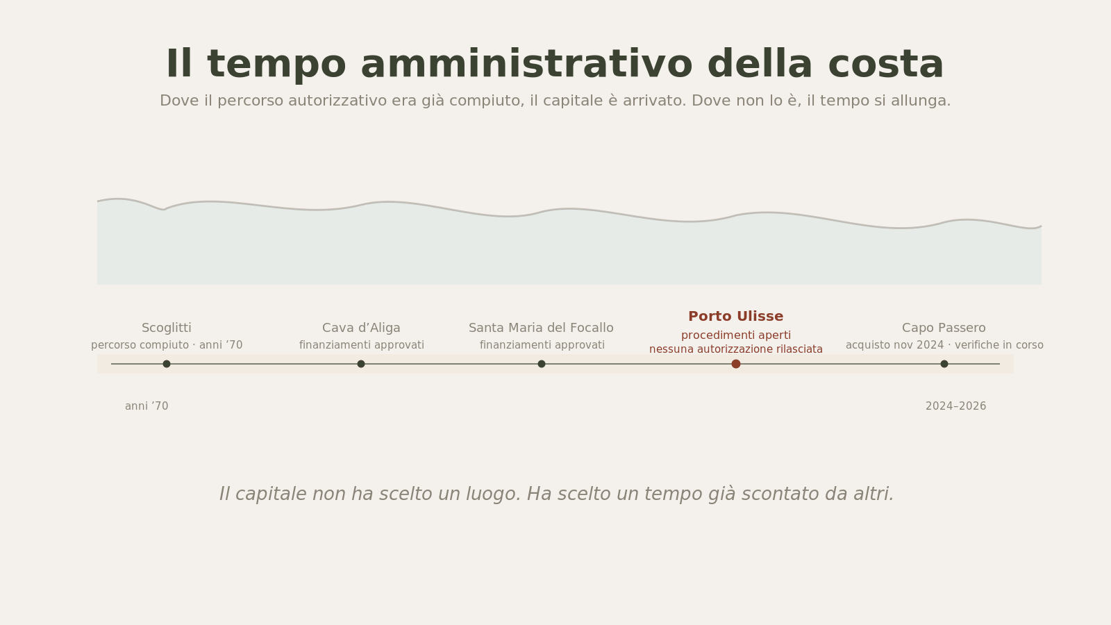 Linea temporale dello stato autorizzativo della costa da Scoglitti a Capo Passero