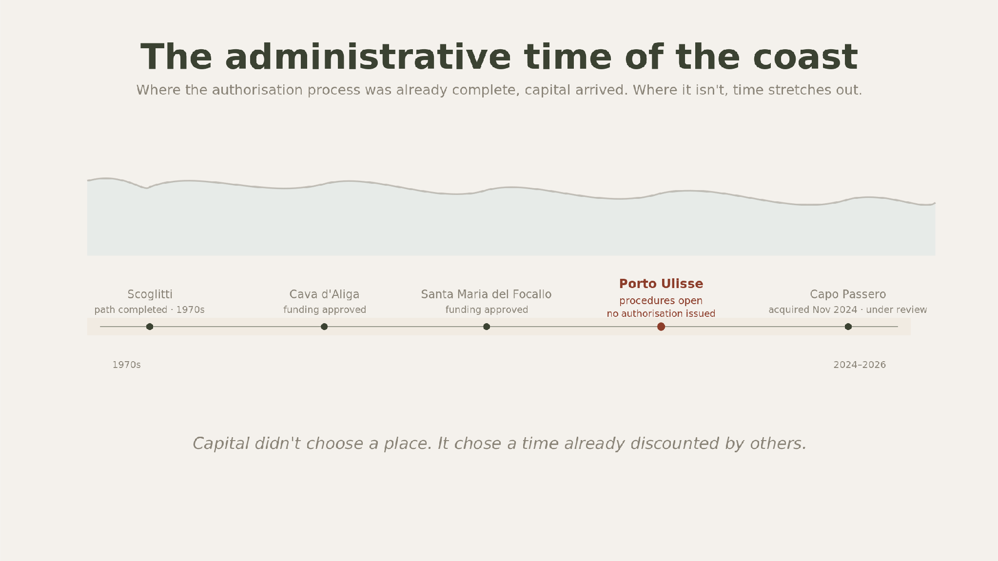 Administrative timeline for South-East Sicily property