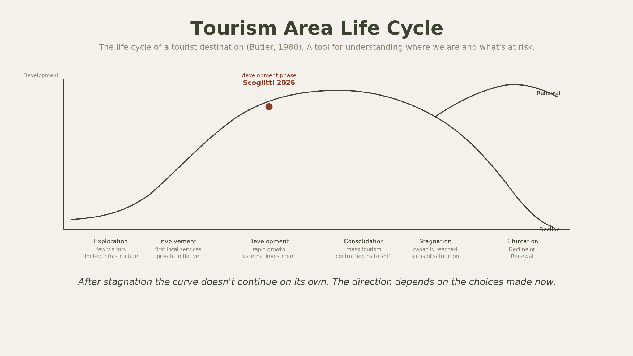 Tourism Area Life Cycle for Costa Ragusa and South-East Sicily