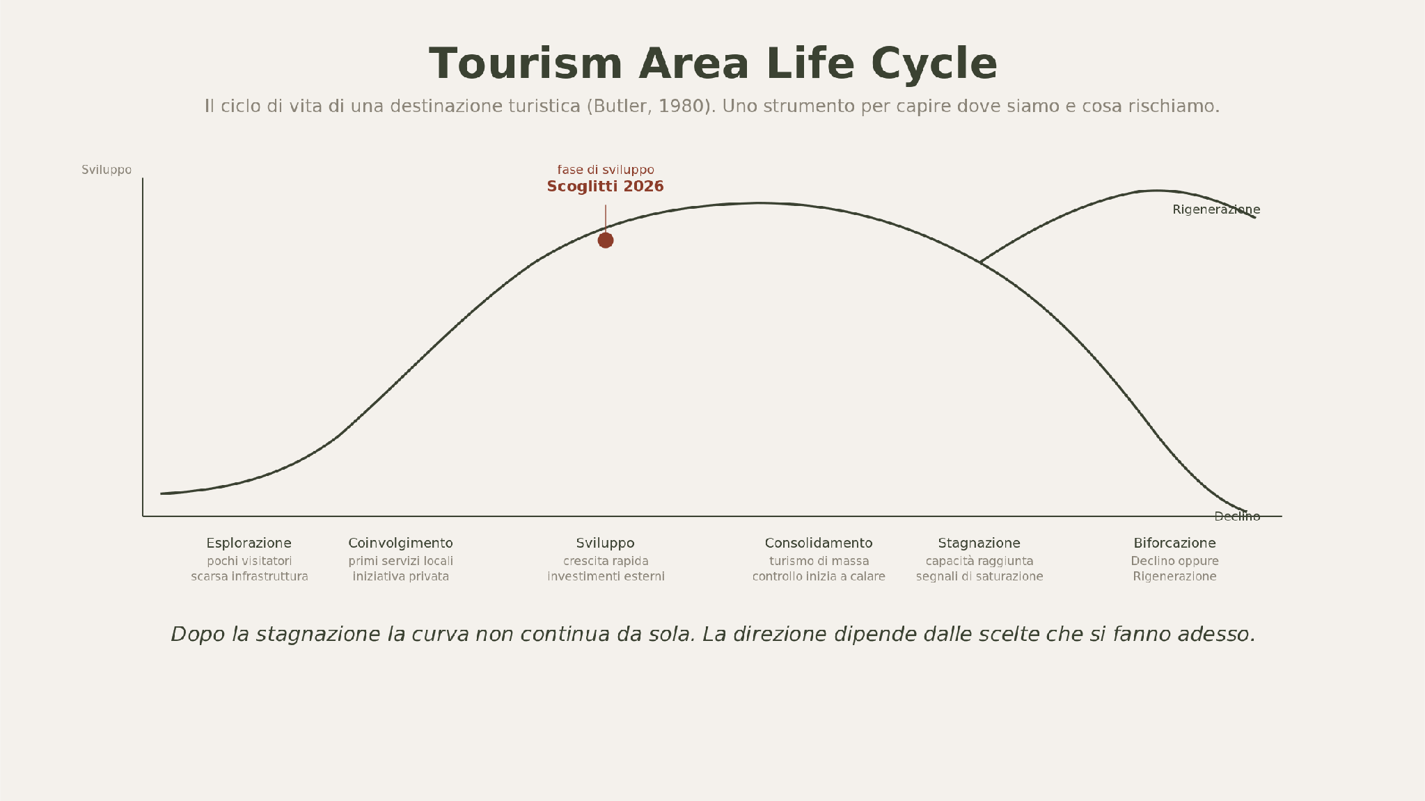 Tourism Area Life Cycle applicato allo sviluppo turistico di Costa Ragusa