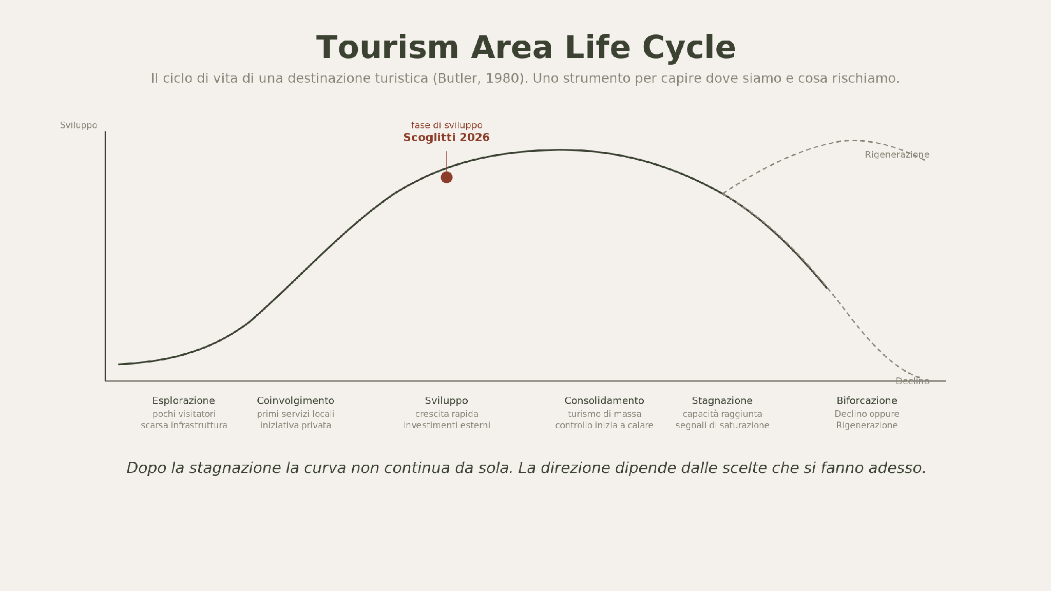 Tourism Area Life Cycle applicato allo sviluppo turistico di Costa Ragusa